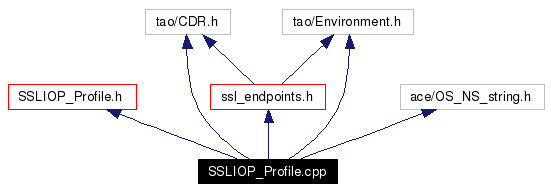 Include dependency graph