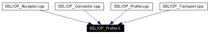 Included by dependency graph