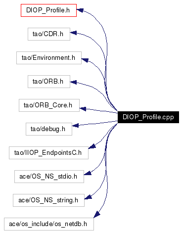 Include dependency graph