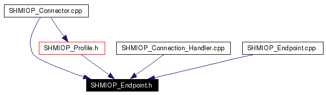 Included by dependency graph