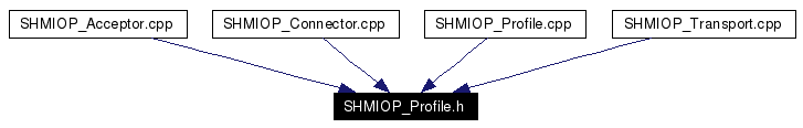Included by dependency graph
