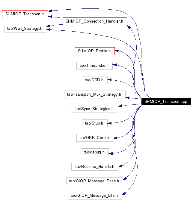 Include dependency graph