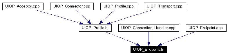 Included by dependency graph