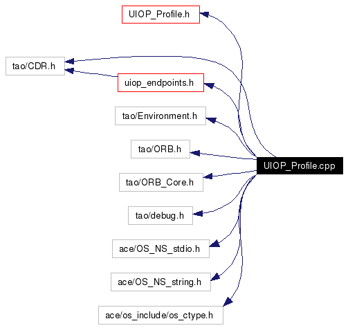 Include dependency graph