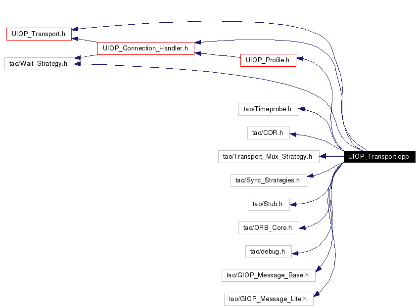 Include dependency graph