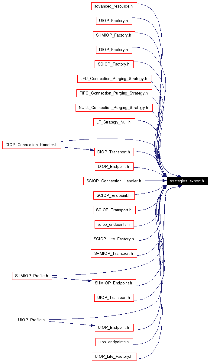 Included by dependency graph