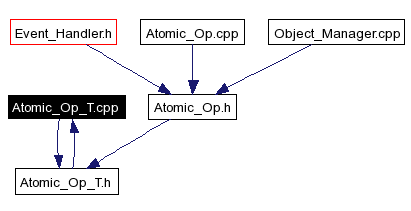Included by dependency graph
