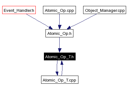 Included by dependency graph