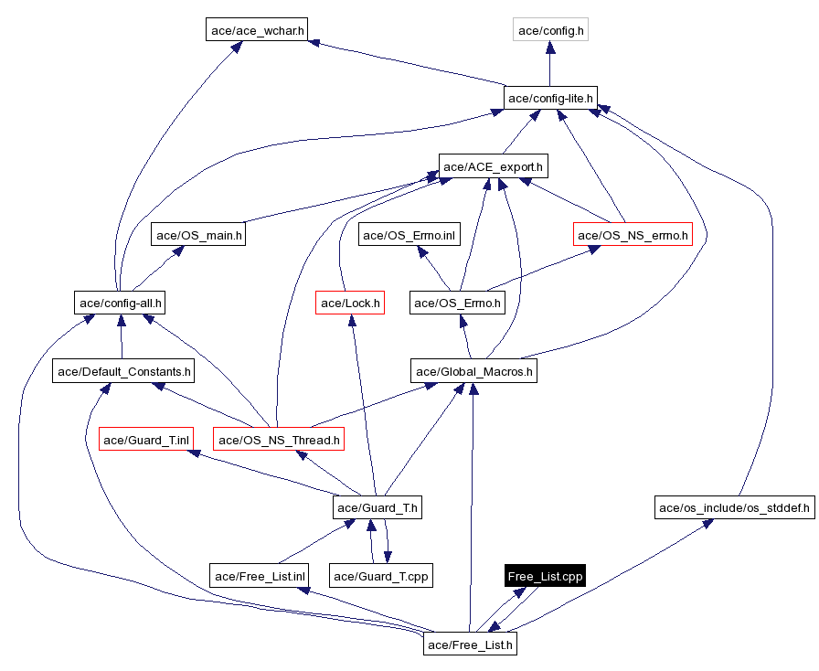 Include dependency graph