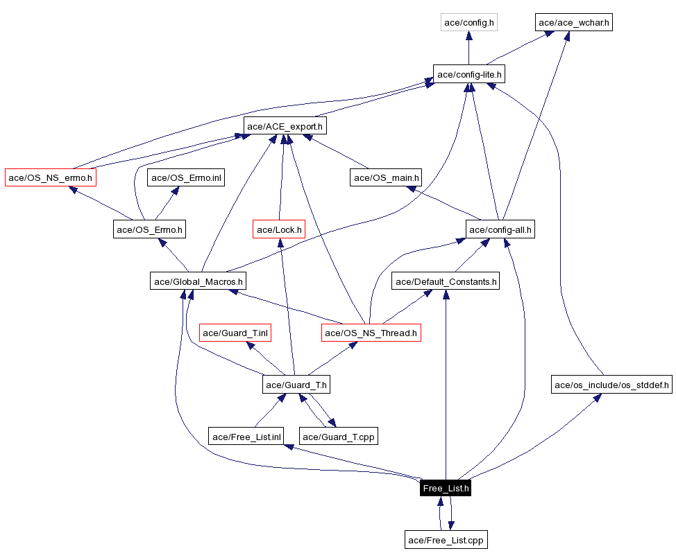Include dependency graph