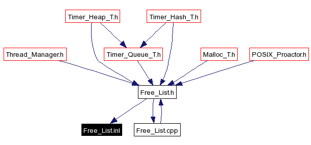 Included by dependency graph