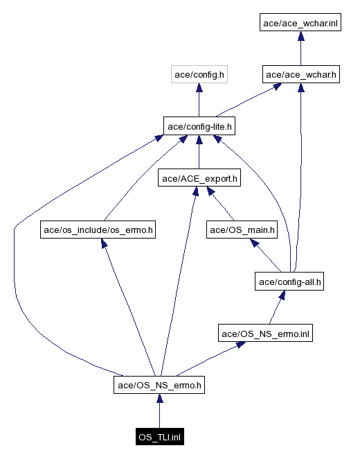 Include dependency graph