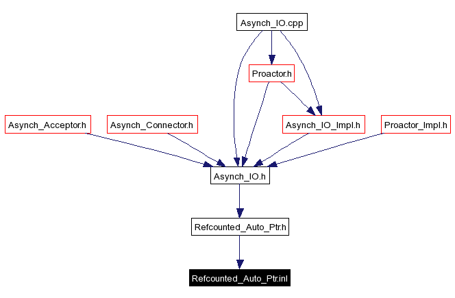 Included by dependency graph