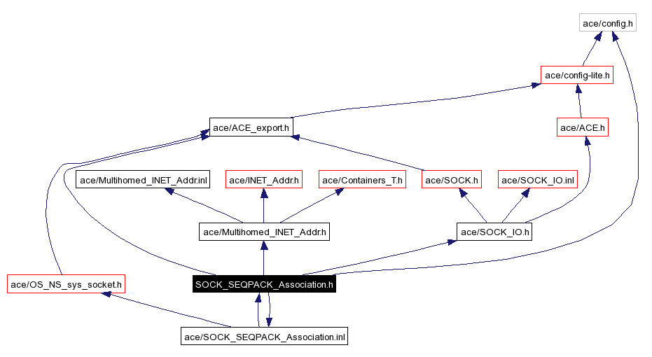 Include dependency graph