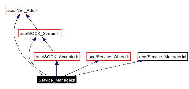 Include dependency graph