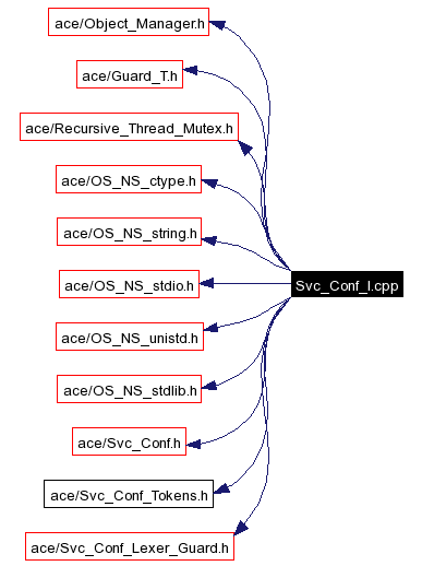 Include dependency graph