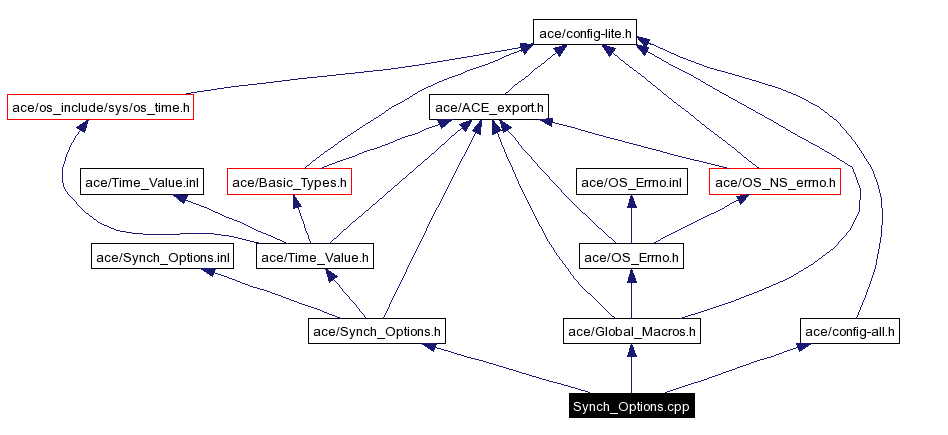 Include dependency graph