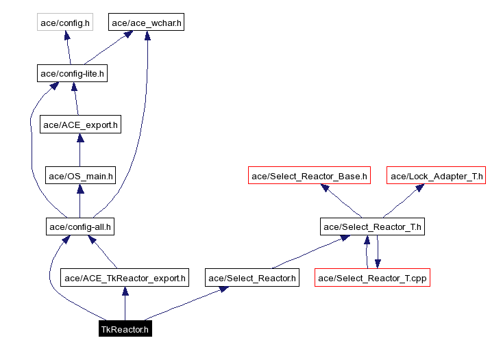 Include dependency graph