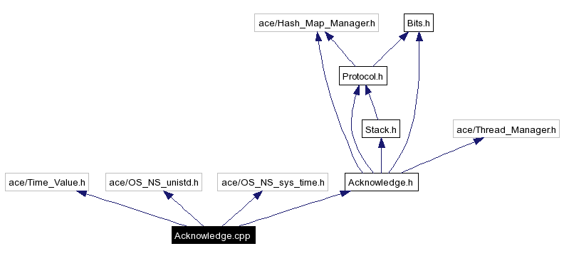 Include dependency graph
