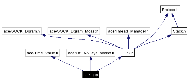 Include dependency graph