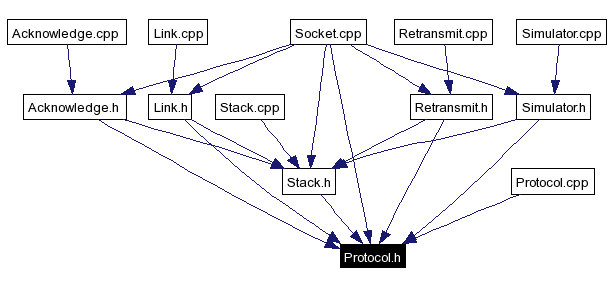 Included by dependency graph