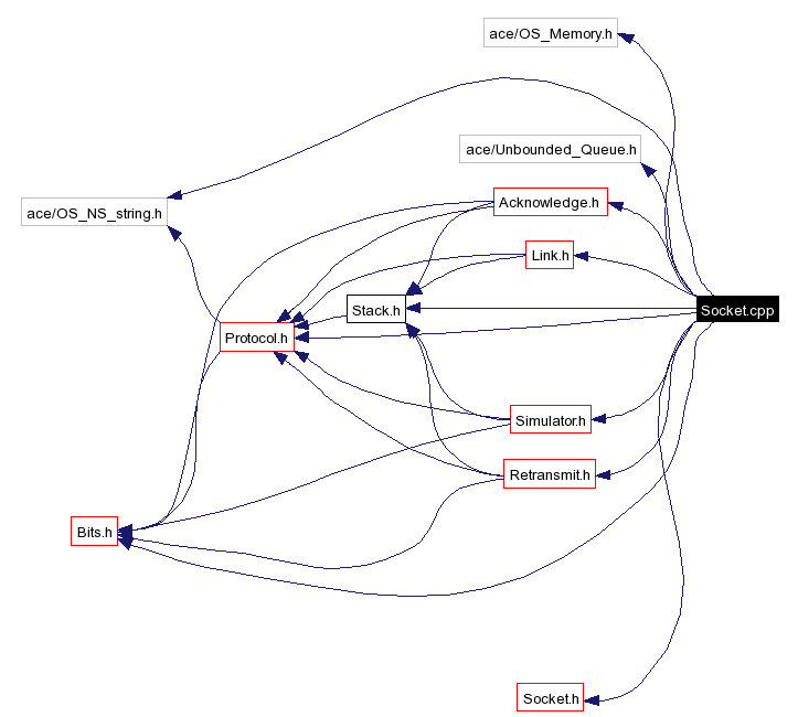 Include dependency graph