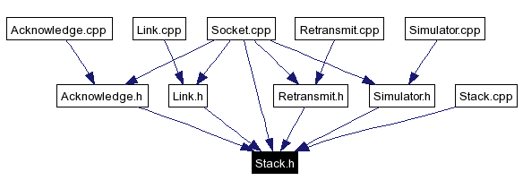 Included by dependency graph