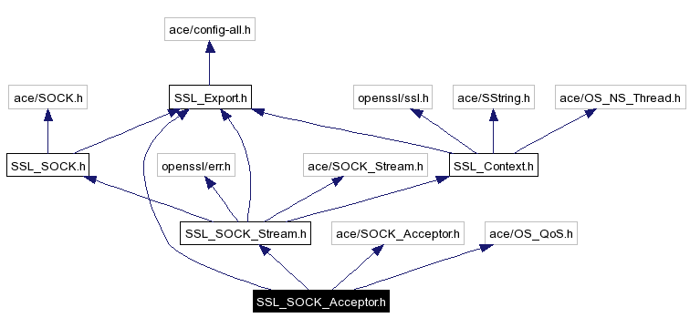Include dependency graph