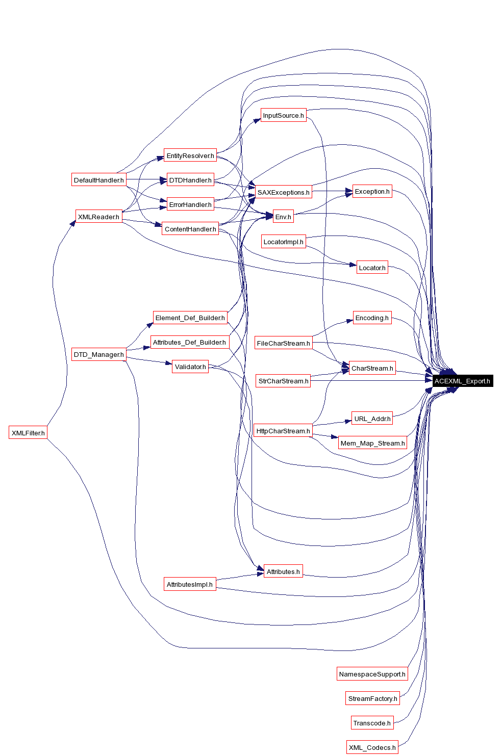 Included by dependency graph