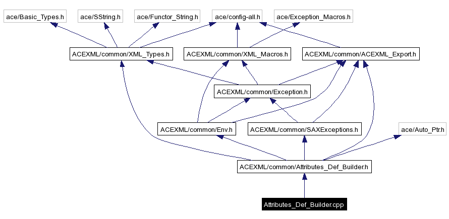 Include dependency graph