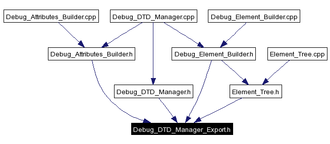 Included by dependency graph