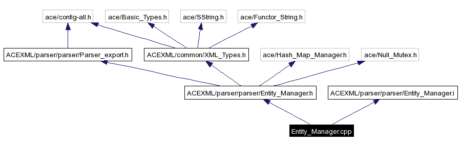 Include dependency graph