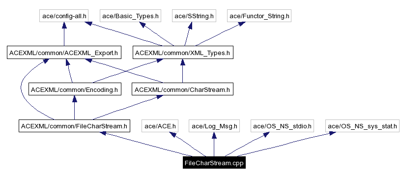 Include dependency graph