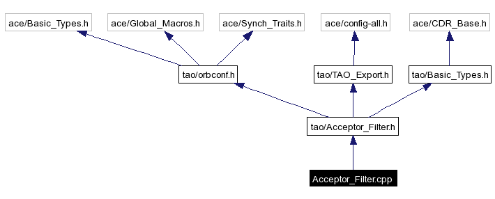 Include dependency graph