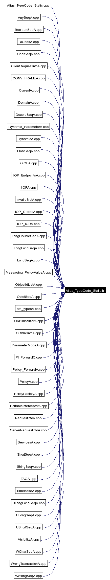 Included by dependency graph