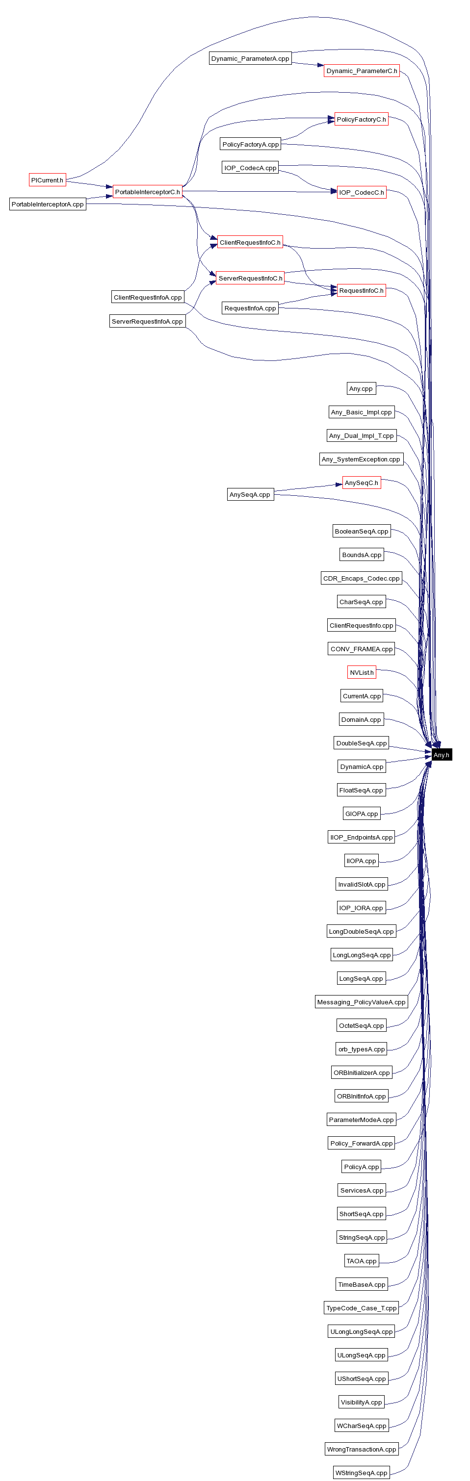 Included by dependency graph