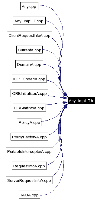 Included by dependency graph