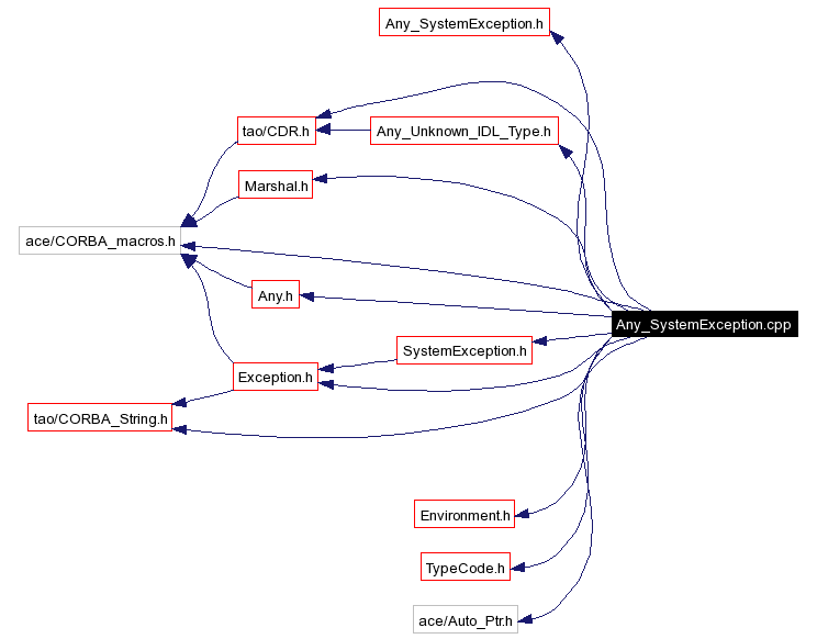 Include dependency graph