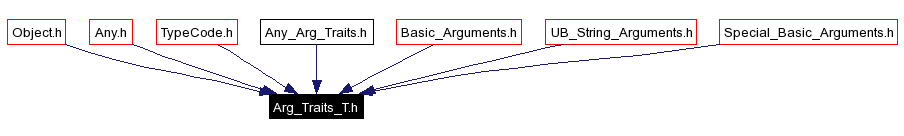 Included by dependency graph