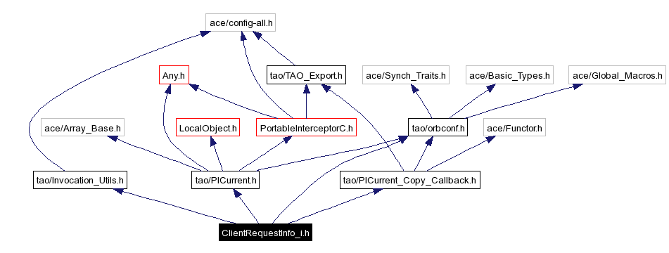 Include dependency graph