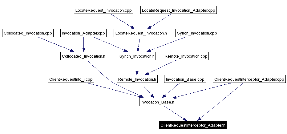 Included by dependency graph