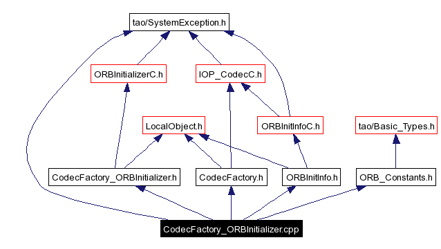 Include dependency graph