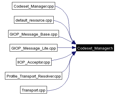 Included by dependency graph
