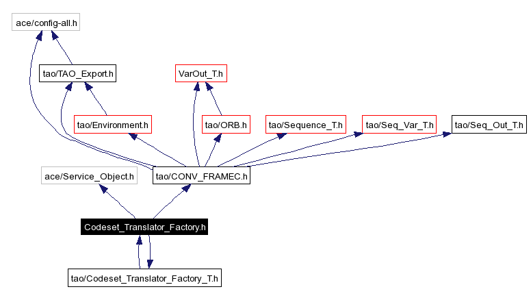Include dependency graph