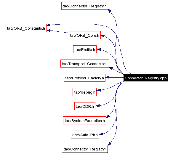 Include dependency graph