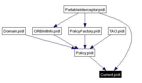 Included by dependency graph