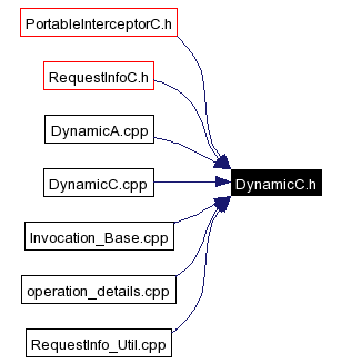 Included by dependency graph