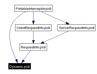 Included by dependency graph