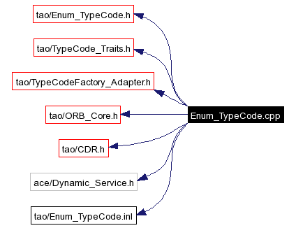 Include dependency graph