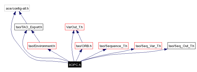 Include dependency graph